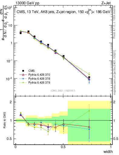 Plot of j.width in 13000 GeV pp collisions