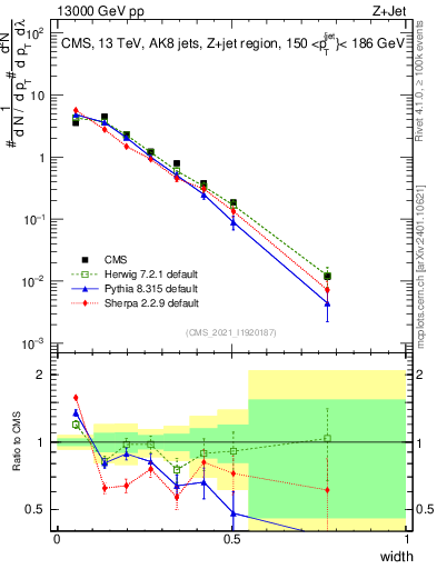 Plot of j.width in 13000 GeV pp collisions