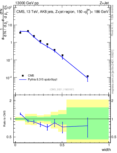 Plot of j.width in 13000 GeV pp collisions