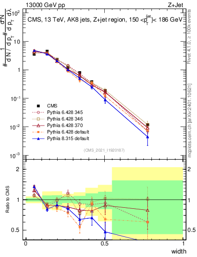 Plot of j.width in 13000 GeV pp collisions