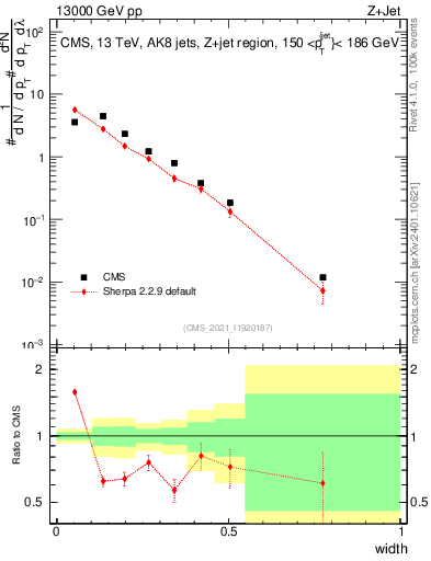 Plot of j.width in 13000 GeV pp collisions