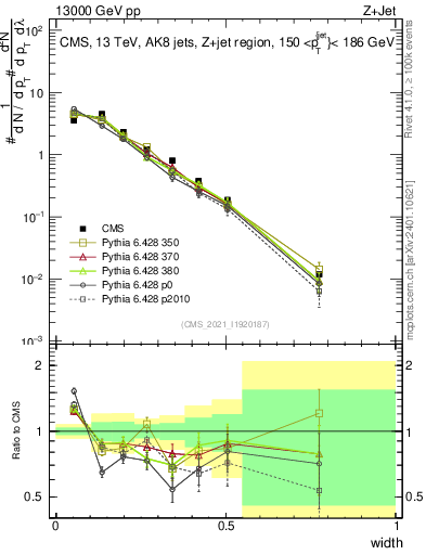 Plot of j.width in 13000 GeV pp collisions