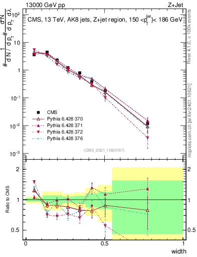 Plot of j.width in 13000 GeV pp collisions