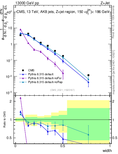 Plot of j.width in 13000 GeV pp collisions