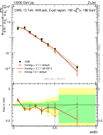 Plot of j.width in 13000 GeV pp collisions