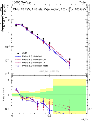 Plot of j.width in 13000 GeV pp collisions