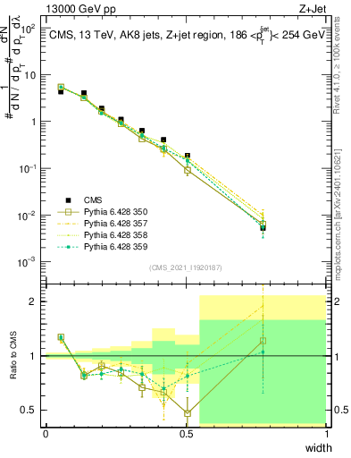Plot of j.width in 13000 GeV pp collisions