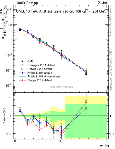 Plot of j.width in 13000 GeV pp collisions