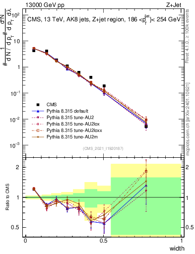 Plot of j.width in 13000 GeV pp collisions