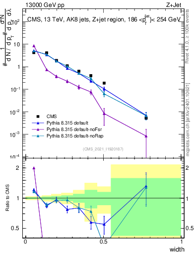 Plot of j.width in 13000 GeV pp collisions