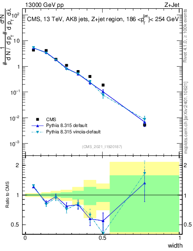 Plot of j.width in 13000 GeV pp collisions