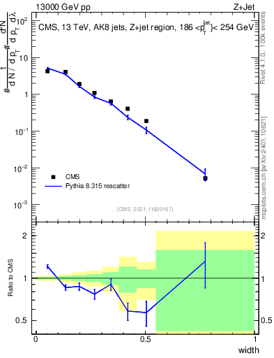 Plot of j.width in 13000 GeV pp collisions