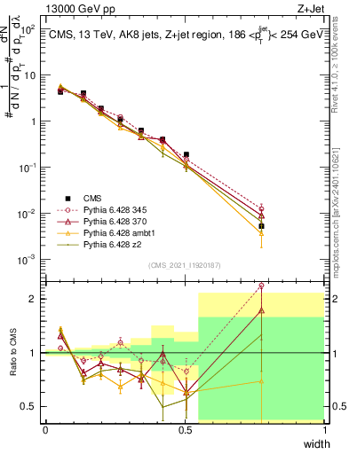 Plot of j.width in 13000 GeV pp collisions