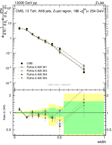Plot of j.width in 13000 GeV pp collisions