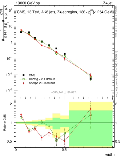 Plot of j.width in 13000 GeV pp collisions