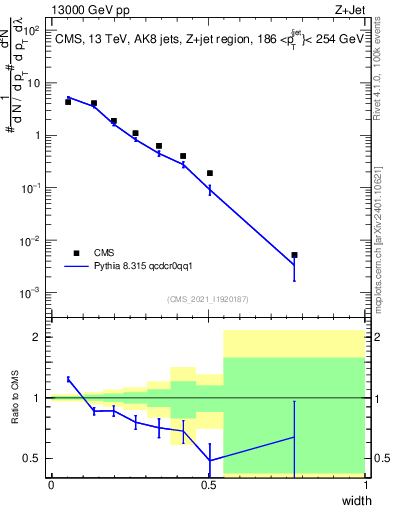Plot of j.width in 13000 GeV pp collisions