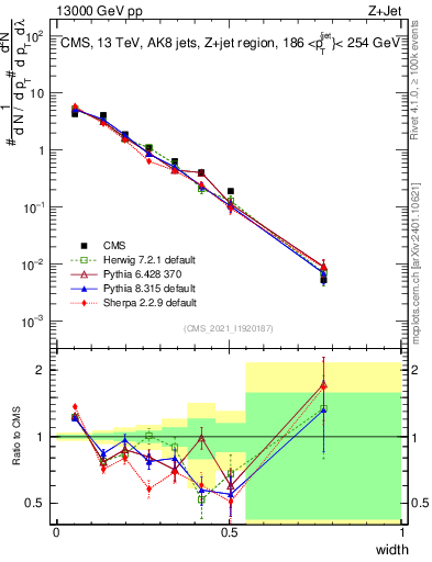 Plot of j.width in 13000 GeV pp collisions