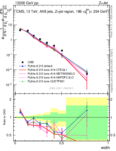 Plot of j.width in 13000 GeV pp collisions
