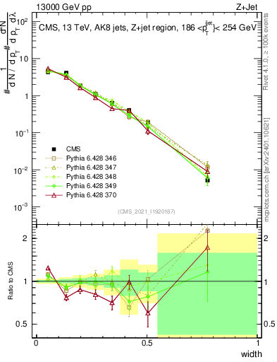 Plot of j.width in 13000 GeV pp collisions