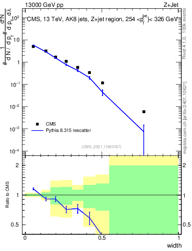 Plot of j.width in 13000 GeV pp collisions