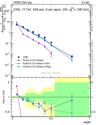 Plot of j.width in 13000 GeV pp collisions
