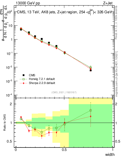 Plot of j.width in 13000 GeV pp collisions