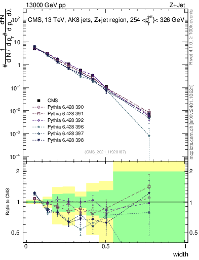 Plot of j.width in 13000 GeV pp collisions