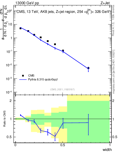 Plot of j.width in 13000 GeV pp collisions