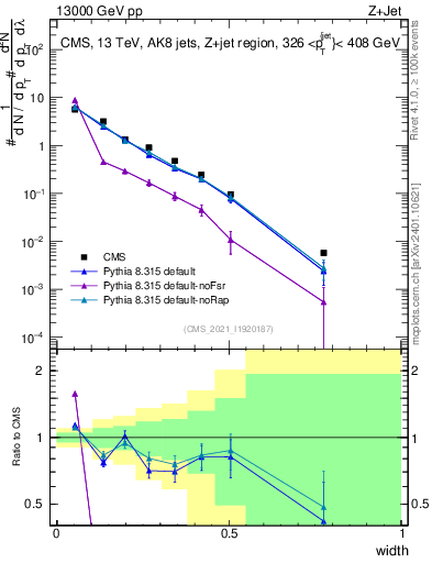 Plot of j.width in 13000 GeV pp collisions