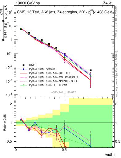 Plot of j.width in 13000 GeV pp collisions