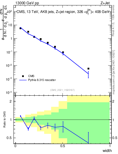 Plot of j.width in 13000 GeV pp collisions