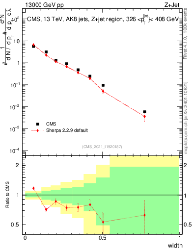 Plot of j.width in 13000 GeV pp collisions