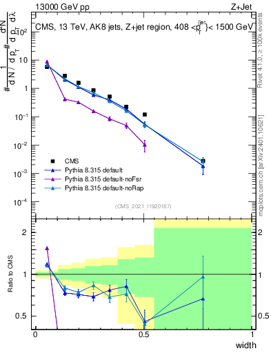 Plot of j.width in 13000 GeV pp collisions