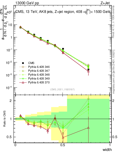 Plot of j.width in 13000 GeV pp collisions