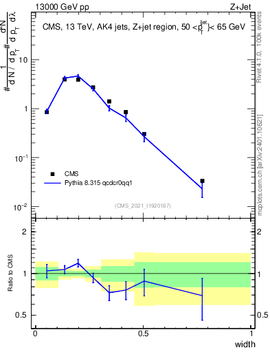 Plot of j.width in 13000 GeV pp collisions