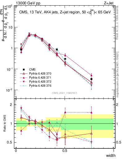 Plot of j.width in 13000 GeV pp collisions