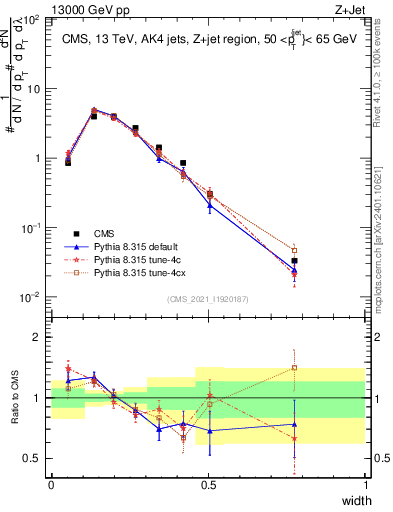 Plot of j.width in 13000 GeV pp collisions