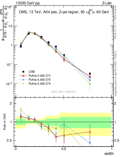 Plot of j.width in 13000 GeV pp collisions