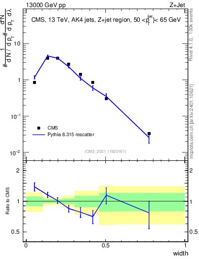 Plot of j.width in 13000 GeV pp collisions