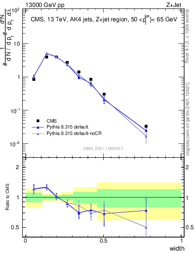 Plot of j.width in 13000 GeV pp collisions
