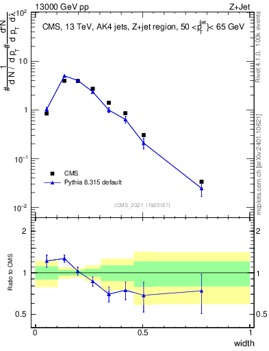 Plot of j.width in 13000 GeV pp collisions