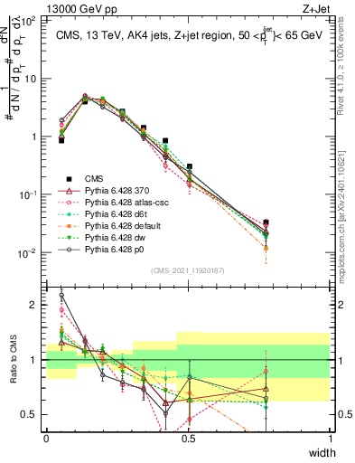 Plot of j.width in 13000 GeV pp collisions