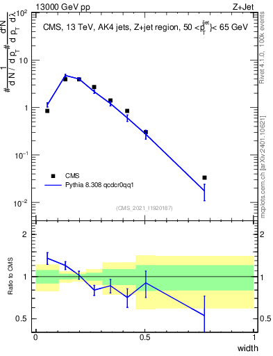 Plot of j.width in 13000 GeV pp collisions