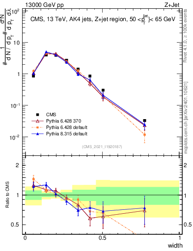Plot of j.width in 13000 GeV pp collisions