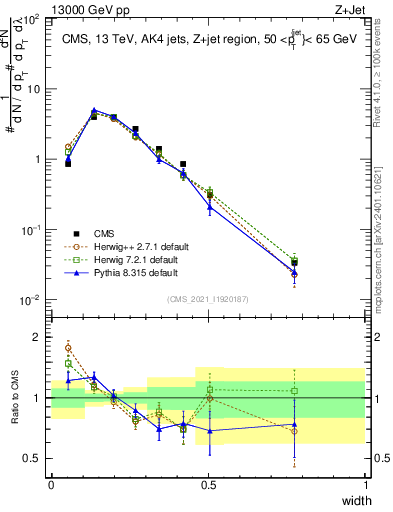 Plot of j.width in 13000 GeV pp collisions