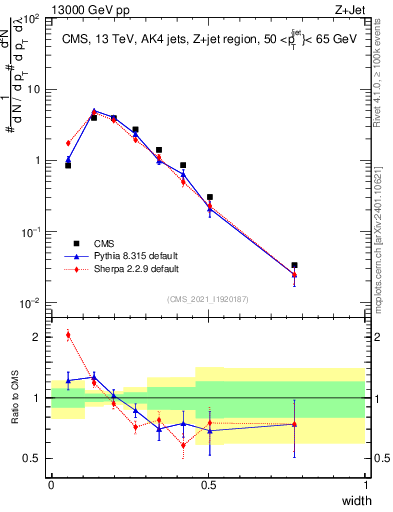 Plot of j.width in 13000 GeV pp collisions