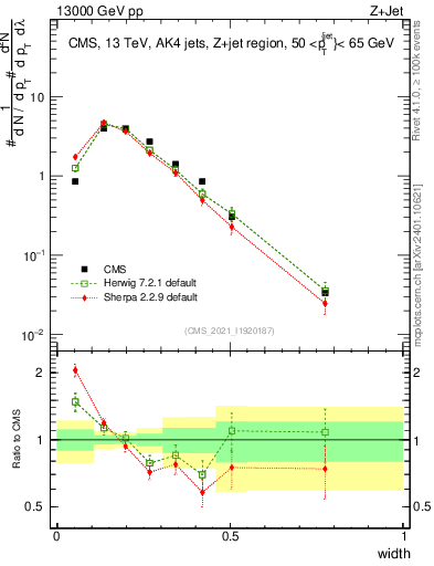 Plot of j.width in 13000 GeV pp collisions