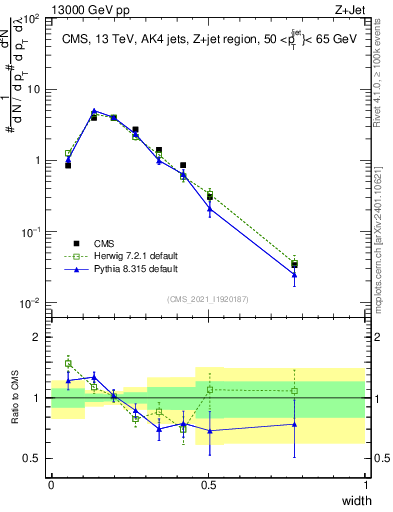 Plot of j.width in 13000 GeV pp collisions
