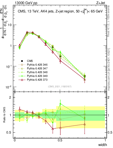 Plot of j.width in 13000 GeV pp collisions