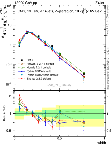 Plot of j.width in 13000 GeV pp collisions